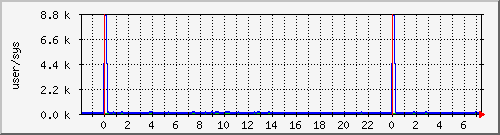 cpuusersys Traffic Graph